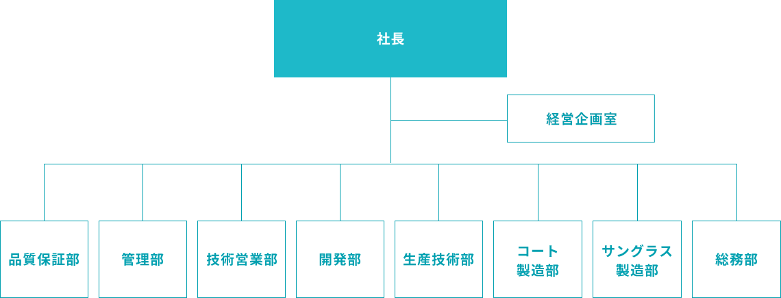 組織図